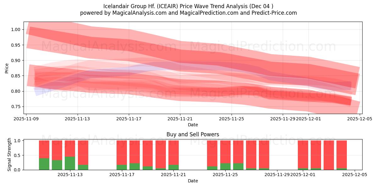  Icelandair Group Hf. (ICEAIR) Support and Resistance area (03 Dec) 