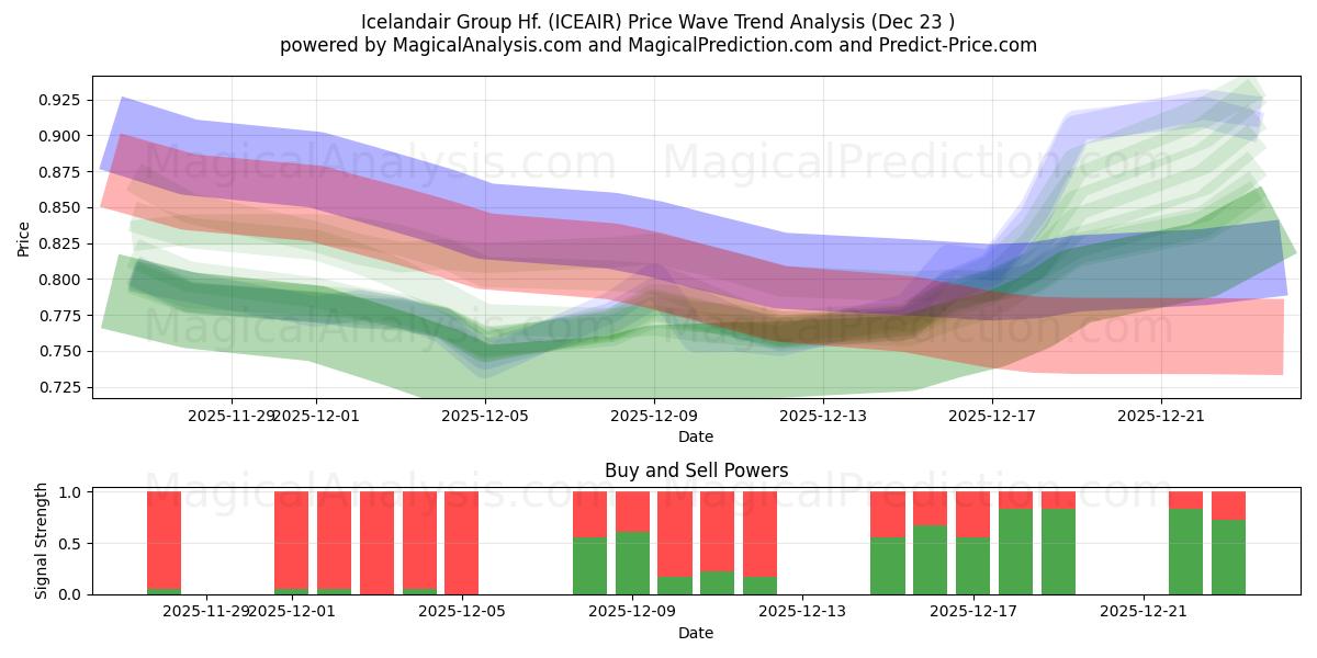  Icelandair Group Hf. (ICEAIR) Support and Resistance area (22 Dec) 