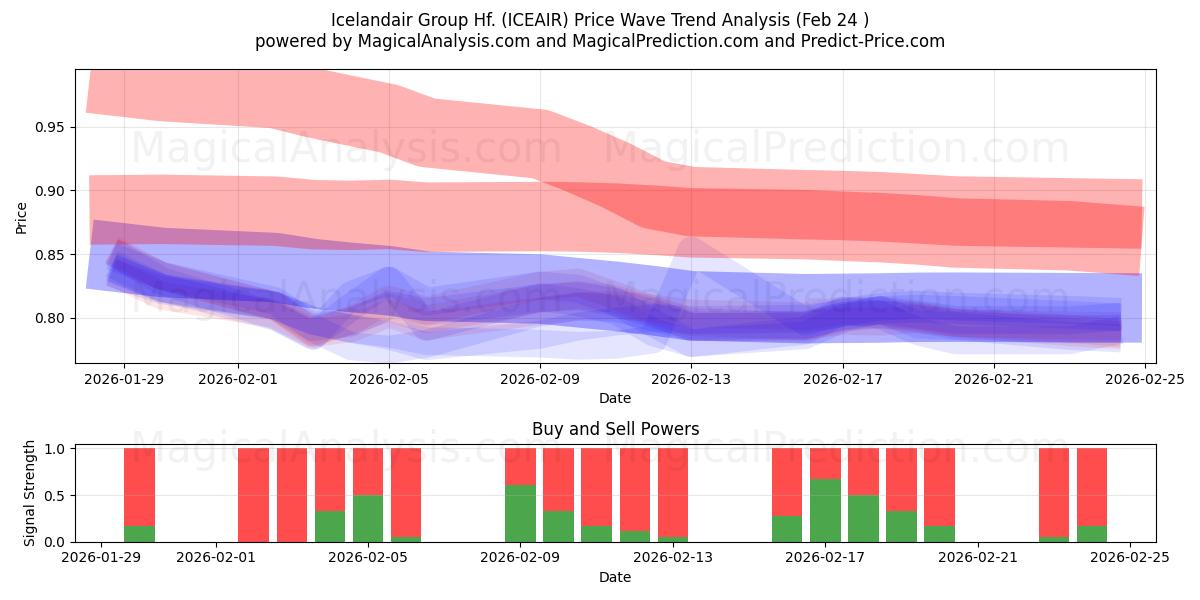  Icelandair Group Hf. (ICEAIR) Support and Resistance area (23 Feb) 