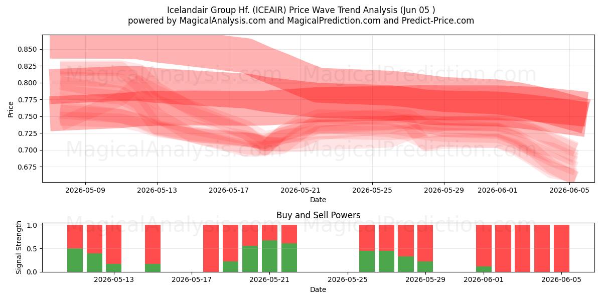  Icelandair Group Hf. (ICEAIR) Support and Resistance area (03 Jun) 