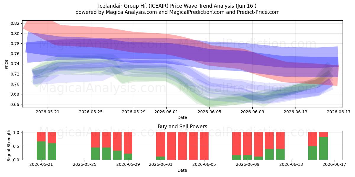  Icelandair Group Hf. (ICEAIR) Support and Resistance area (11 Jun) 