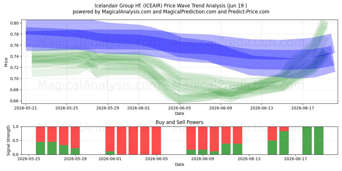  Icelandair Group Hf. (ICEAIR) Support and Resistance area (16 Jun) 