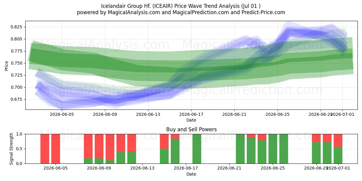  Icelandair Group Hf. (ICEAIR) Support and Resistance area (30 Jun) 