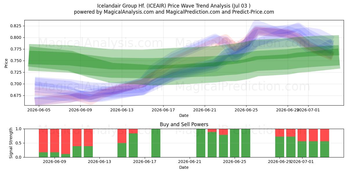  Icelandair Group Hf. (ICEAIR) Support and Resistance area (02 Jul) 
