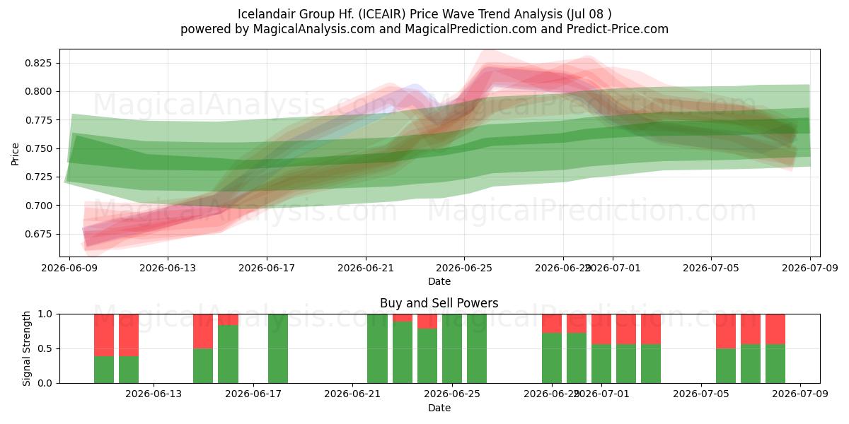  Icelandair Group Hf. (ICEAIR) Support and Resistance area (07 Jul) 