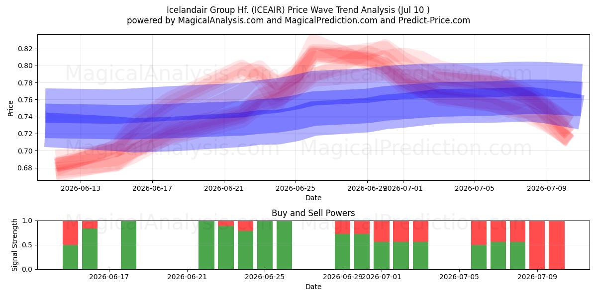  Icelandair Group Hf. (ICEAIR) Support and Resistance area (09 Jul) 