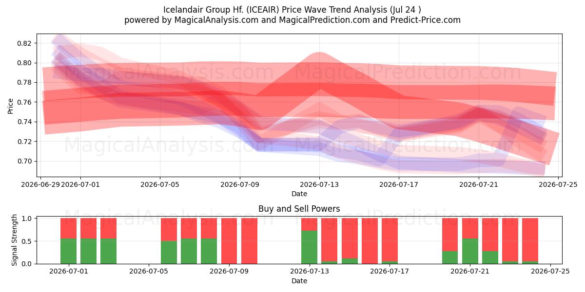  Icelandair Group Hf. (ICEAIR) Support and Resistance area (23 Jul) 