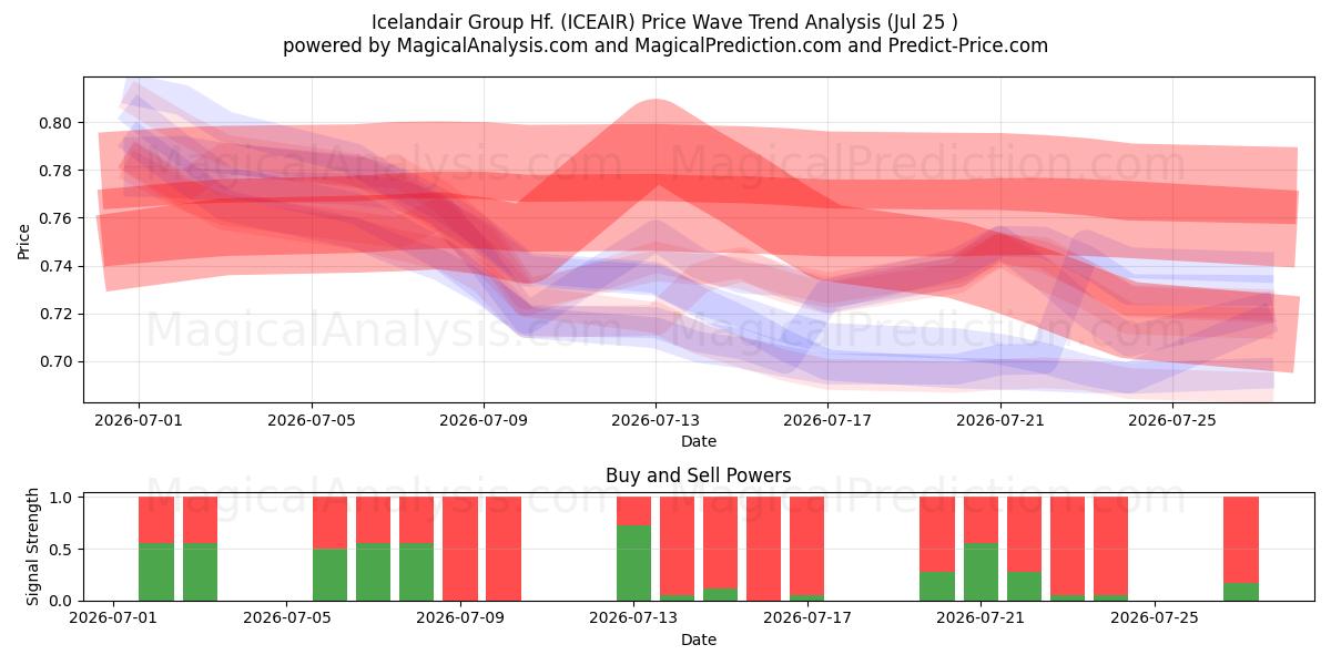  Icelandair Group Hf. (ICEAIR) Support and Resistance area (24 Jul) 