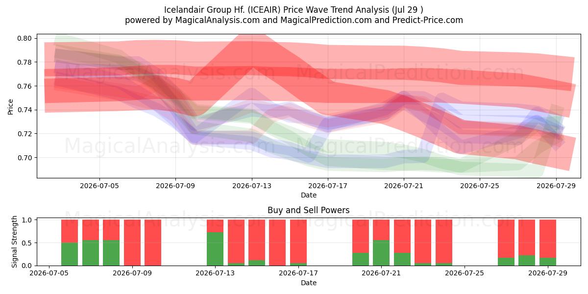  Icelandair Group Hf. (ICEAIR) Support and Resistance area (28 Jul) 