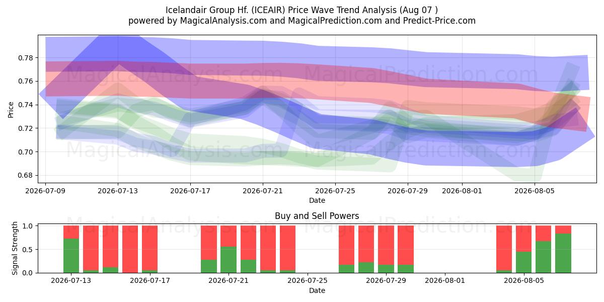  Icelandair Group Hf. (ICEAIR) Support and Resistance area (06 Aug) 