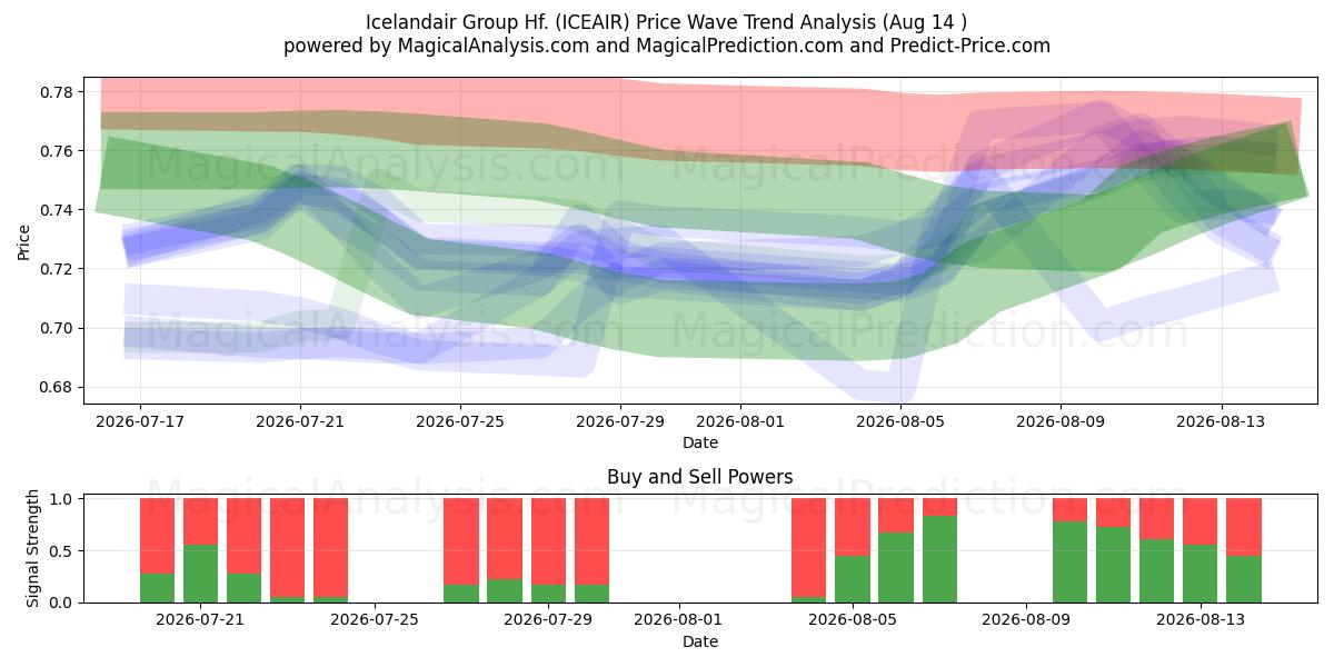  Icelandair Group Hf. (ICEAIR) Support and Resistance area (13 Aug) 