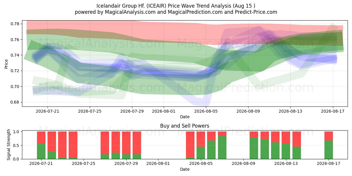  Icelandair Group Hf. (ICEAIR) Support and Resistance area (14 Aug) 