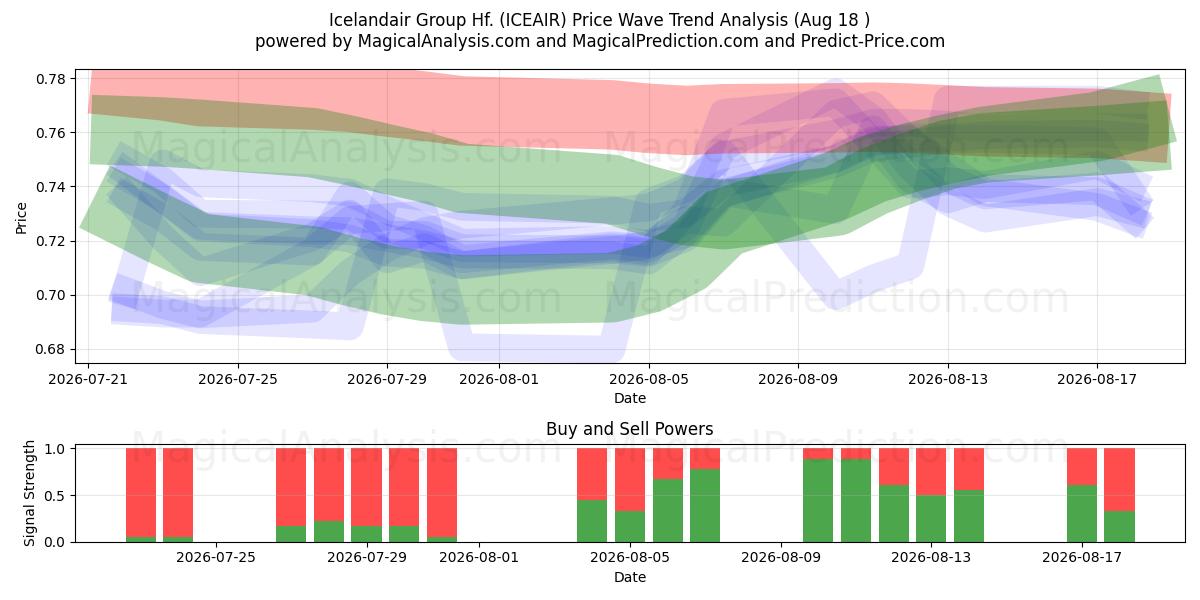  Icelandair Group Hf. (ICEAIR) Support and Resistance area (17 Aug) 