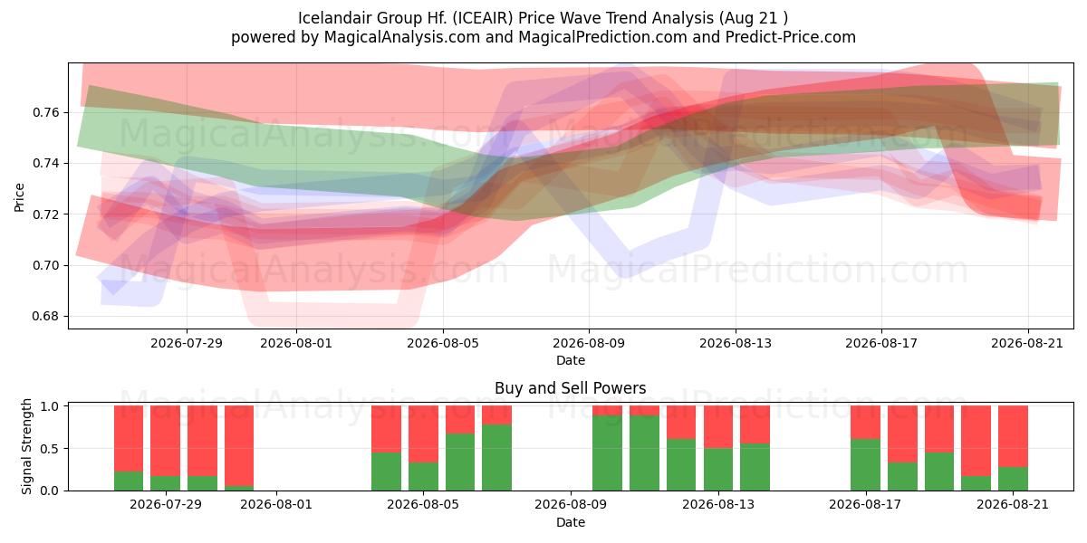  Icelandair Group Hf. (ICEAIR) Support and Resistance area (18 Aug) 