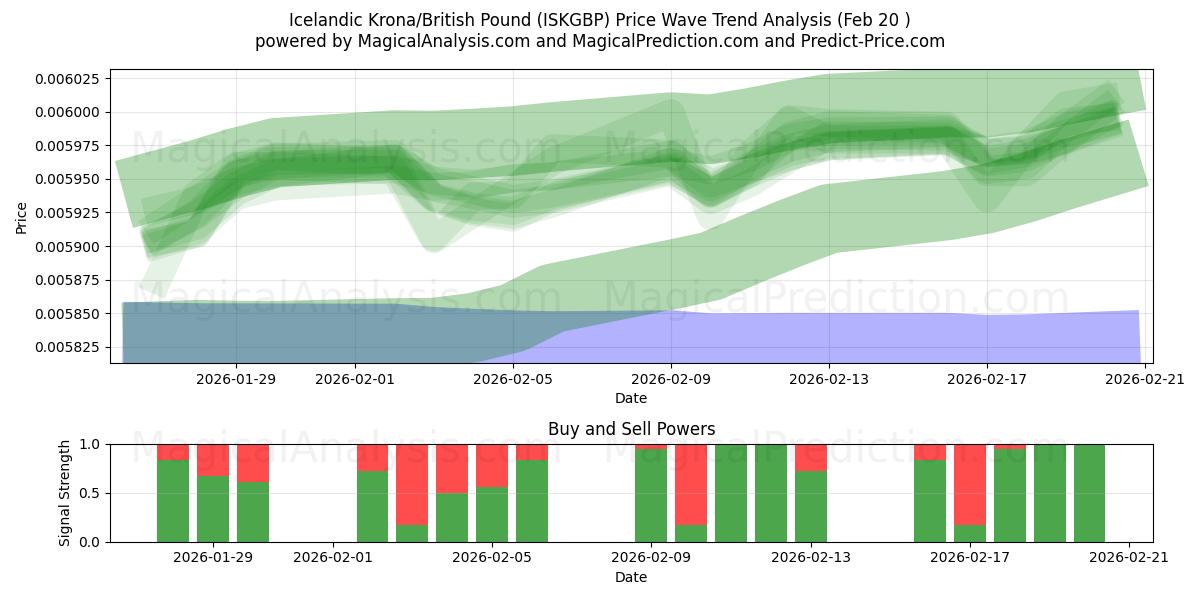  IJslandse kroon/Brits pond (ISKGBP) Support and Resistance area (19 Feb) 