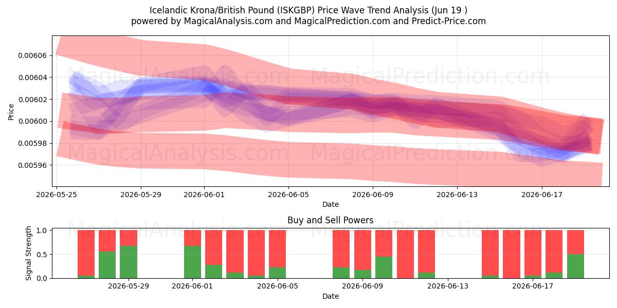  Isländische Krone/Britisches Pfund (ISKGBP) Support and Resistance area (18 Jun) 