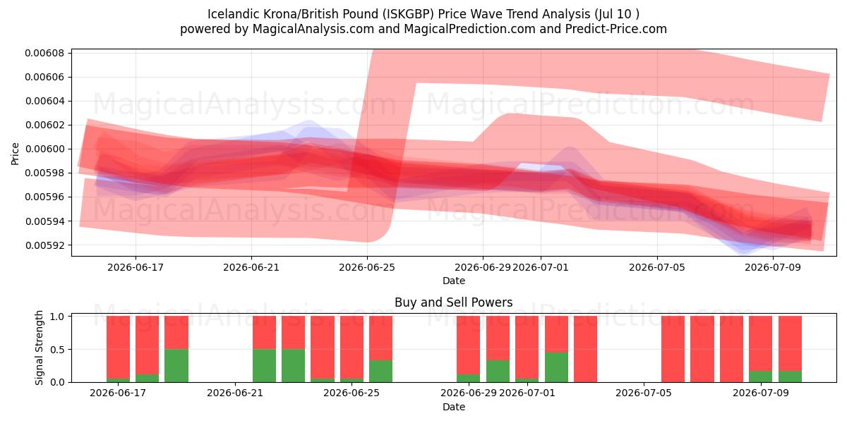  کرون ایسلند/پوند انگلیس (ISKGBP) Support and Resistance area (09 Jul) 
