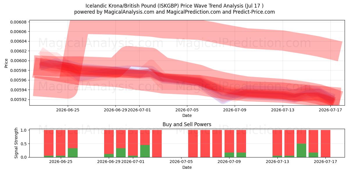  Icelandic Krona/British Pound (ISKGBP) Support and Resistance area (16 Jul) 