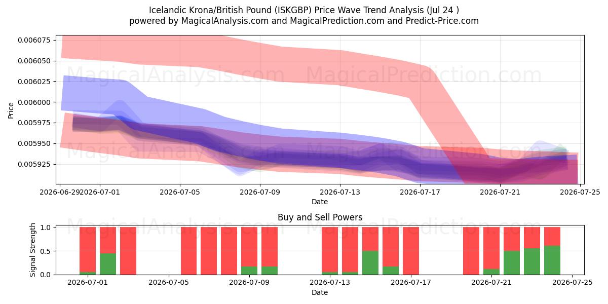  Исландская крона/Британский фунт (ISKGBP) Support and Resistance area (23 Jul) 
