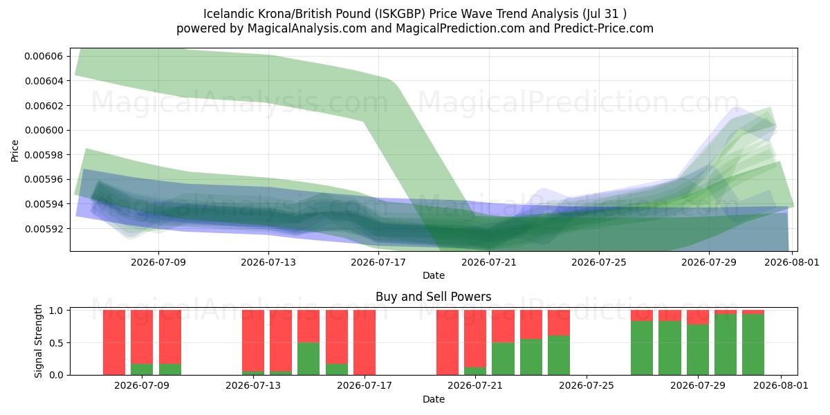  کرون ایسلند/پوند انگلیس (ISKGBP) Support and Resistance area (30 Jul) 