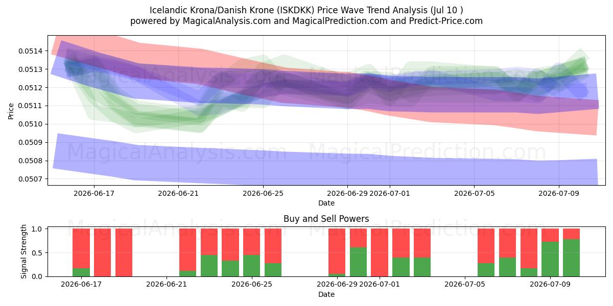  Icelandic Krona/Danish Krone (ISKDKK) Support and Resistance area (09 Jul) 