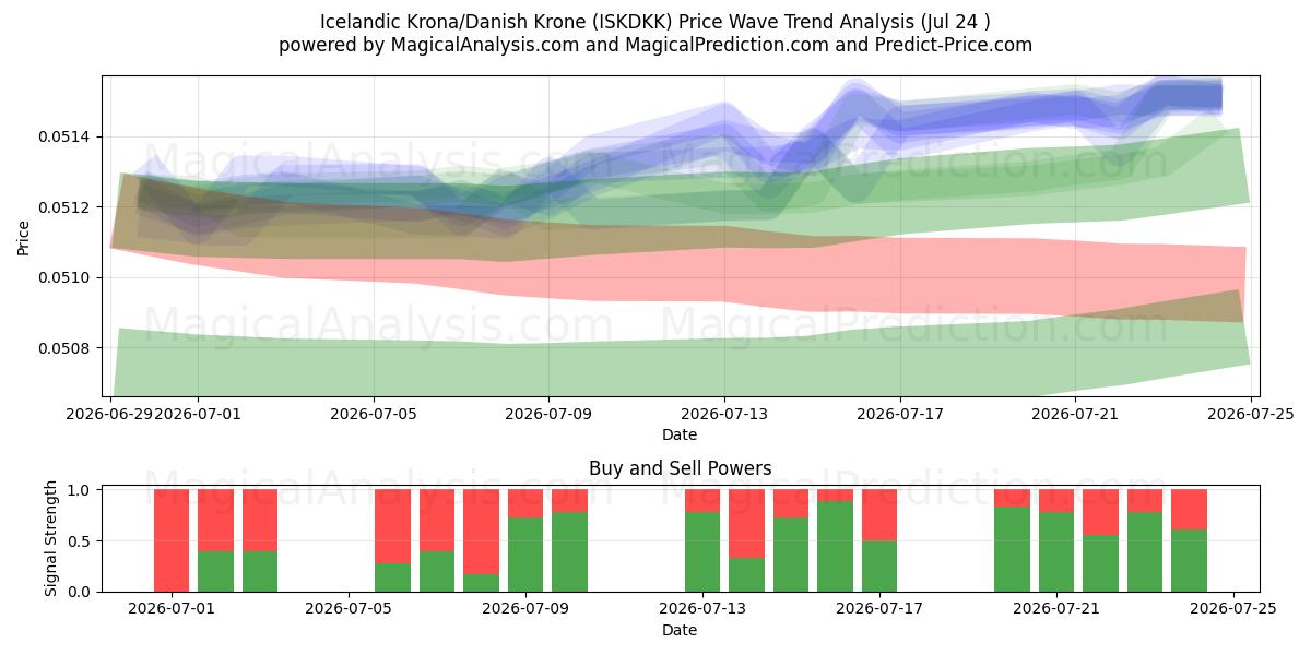  Corona islandese/corona danese (ISKDKK) Support and Resistance area (23 Jul) 