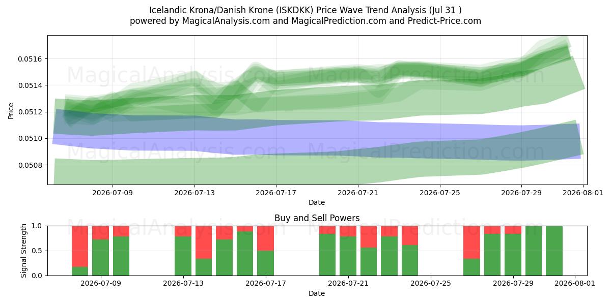  Icelandic Krona/Danish Krone (ISKDKK) Support and Resistance area (30 Jul) 