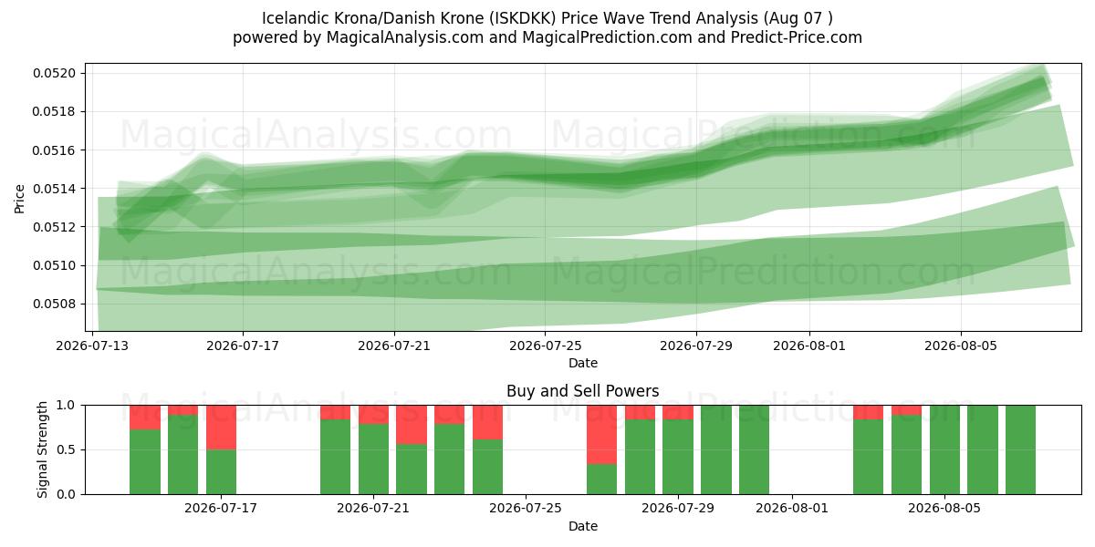  Islandsk krone/dansk krone (ISKDKK) Support and Resistance area (06 Aug) 