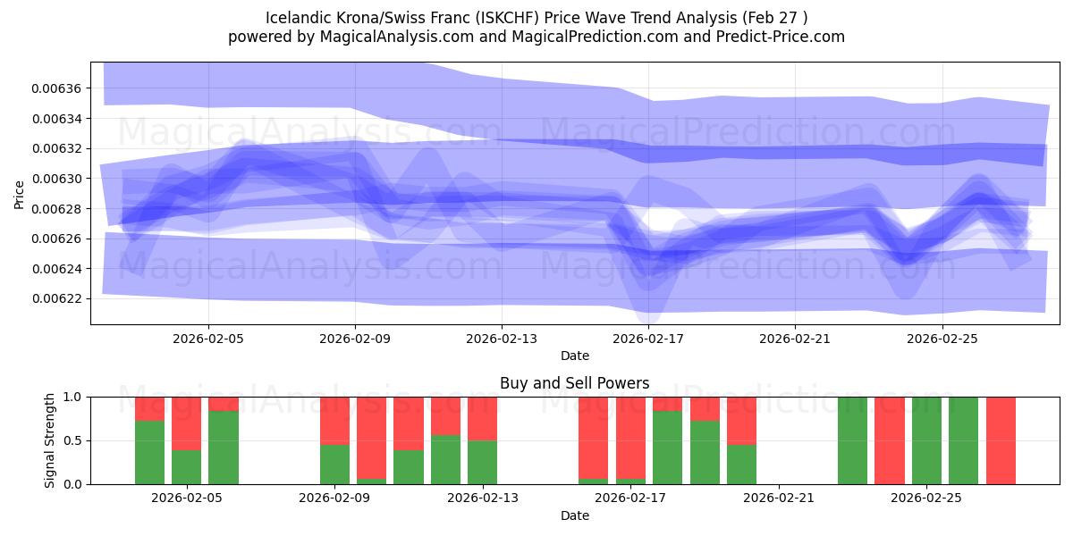  Islandsk krone/schweizerfranc (ISKCHF) Support and Resistance area (26 Feb) 