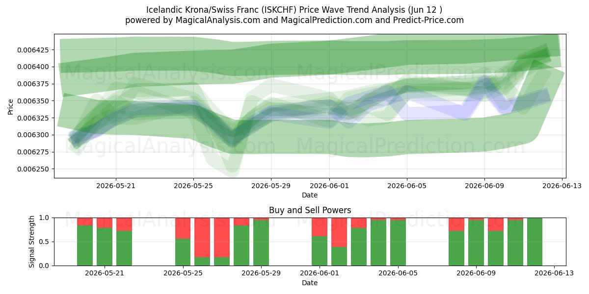  الكرونا الأيسلندية/الفرنك السويسري (ISKCHF) Support and Resistance area (11 Jun) 