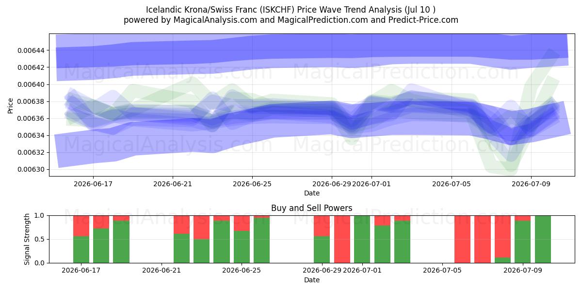 isländska kronor/schweizerfranc (ISKCHF) Support and Resistance area (09 Jul) 