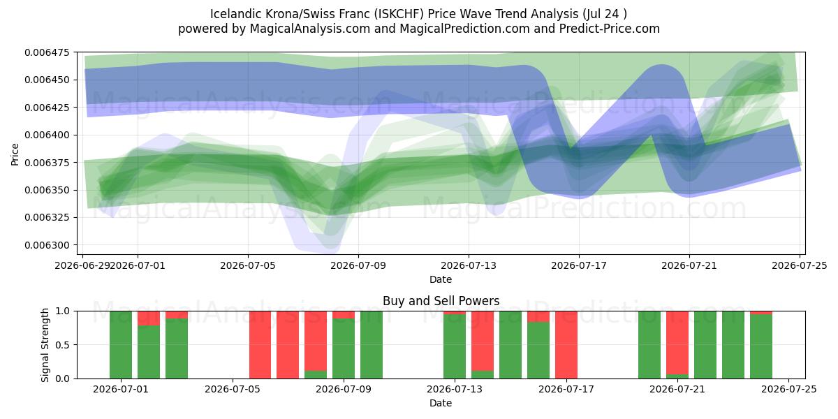  IJslandse kroon/Zwitserse frank (ISKCHF) Support and Resistance area (23 Jul) 