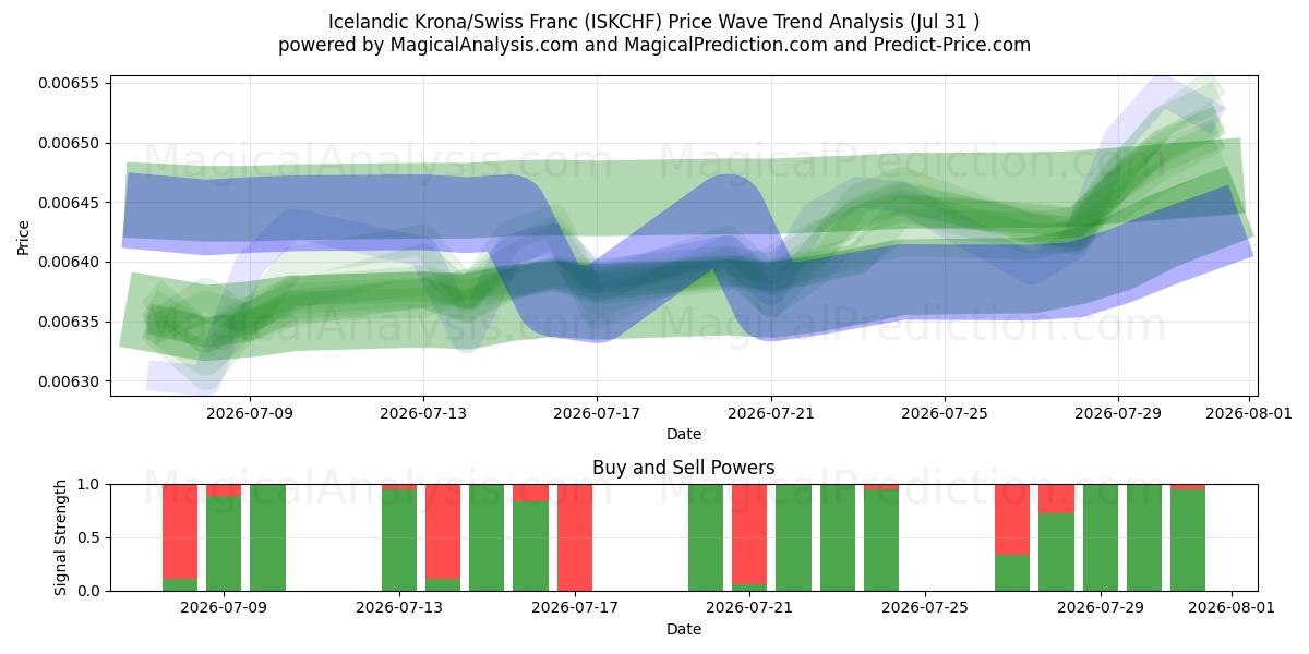  Islandsk krone/schweizerfranc (ISKCHF) Support and Resistance area (30 Jul) 