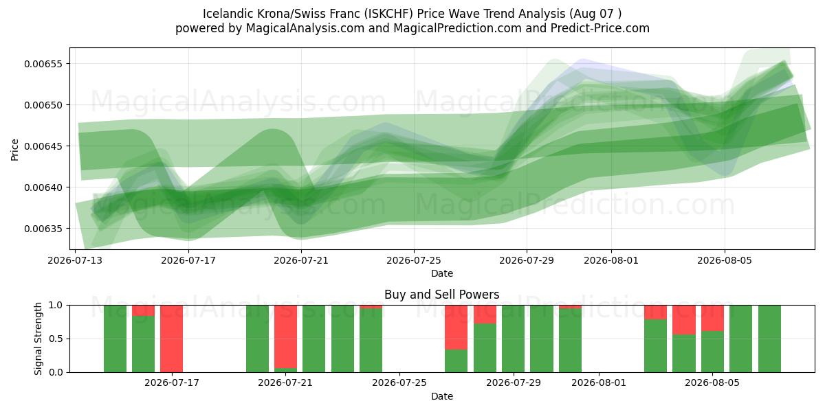  Coroa Islandesa/Franco Suíço (ISKCHF) Support and Resistance area (06 Aug) 