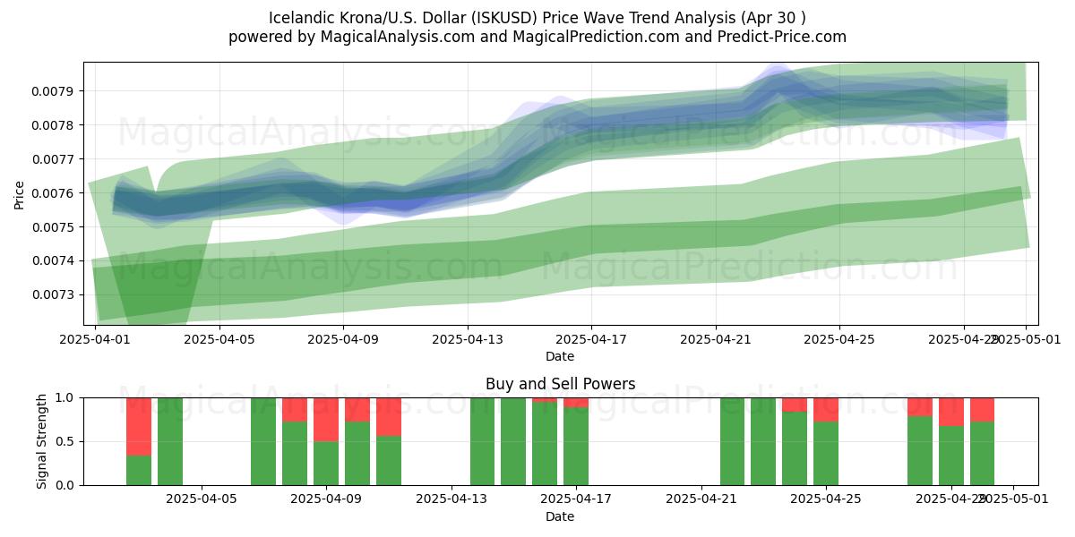  İzlanda Kronu/ABD Dolar (ISKUSD) Support and Resistance area (30 Apr) 