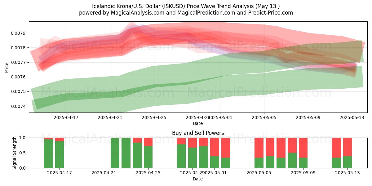  Icelandic Krona/U.S. Dollar (ISKUSD) Support and Resistance area (13 May) 