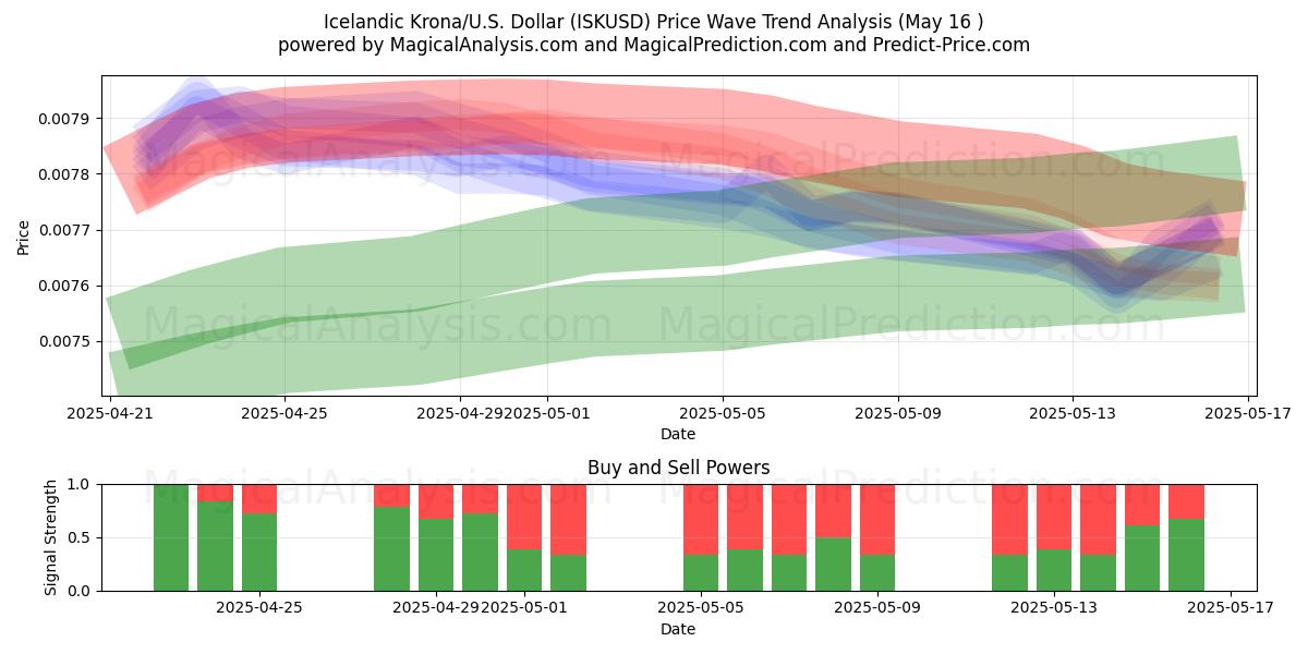  Islandsk krone/USA Dollar (ISKUSD) Support and Resistance area (16 May) 