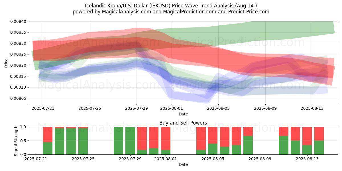  Исландская крона/США. Доллар (ISKUSD) Support and Resistance area (13 Aug) 
