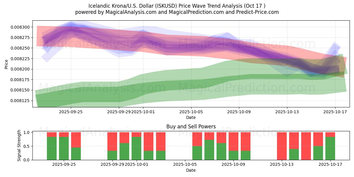 Islannin kruunu / U.S. Dollari (ISKUSD) Support and Resistance area (16 Oct) Islannin kruunu / U.S. Dollari (ISKUSD) Support and Resistance area (16 Oct)