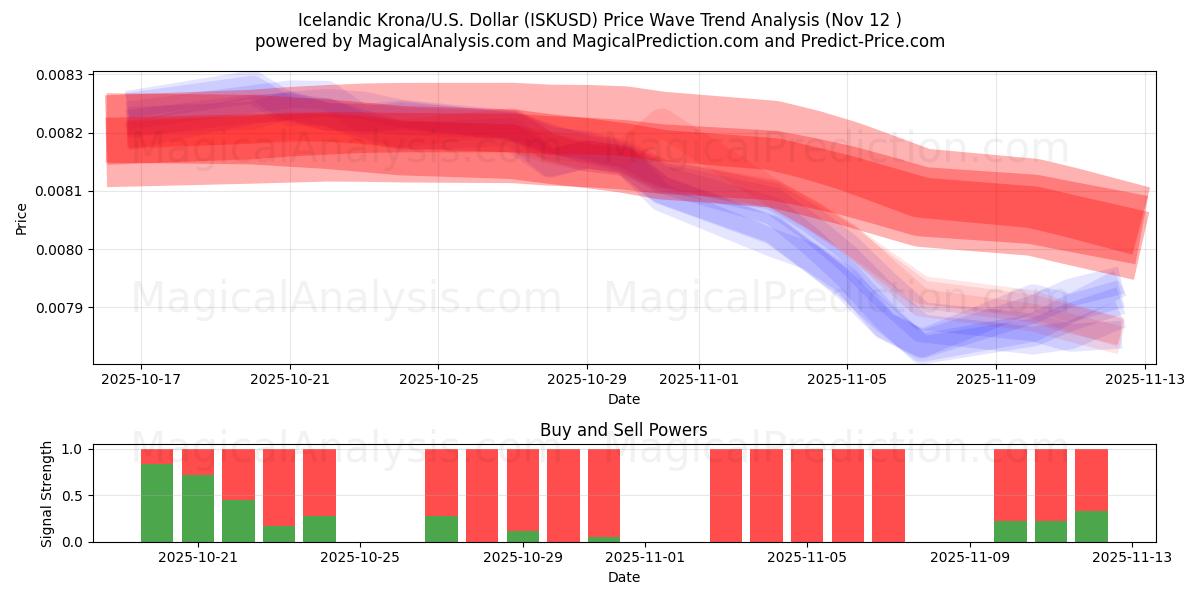  冰岛克朗/美元美元 (ISKUSD) Support and Resistance area (11 Nov) 