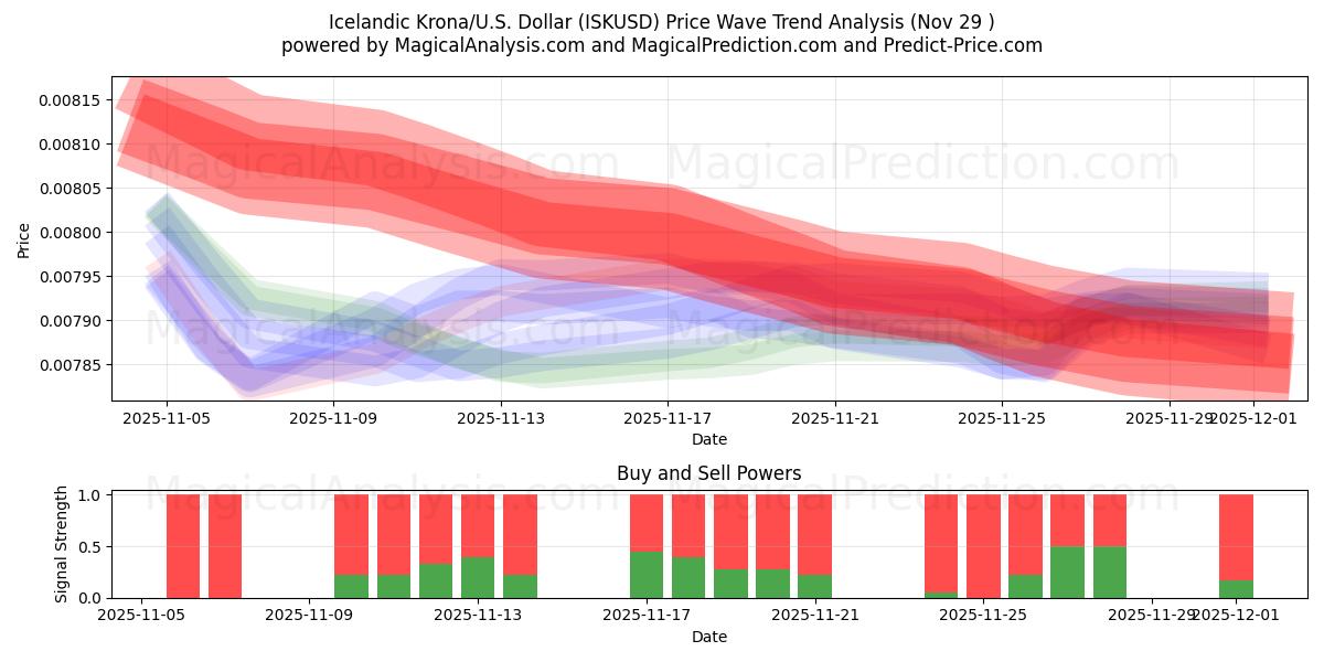  Icelandic Krona/U.S. Dollar (ISKUSD) Support and Resistance area (28 Nov) 