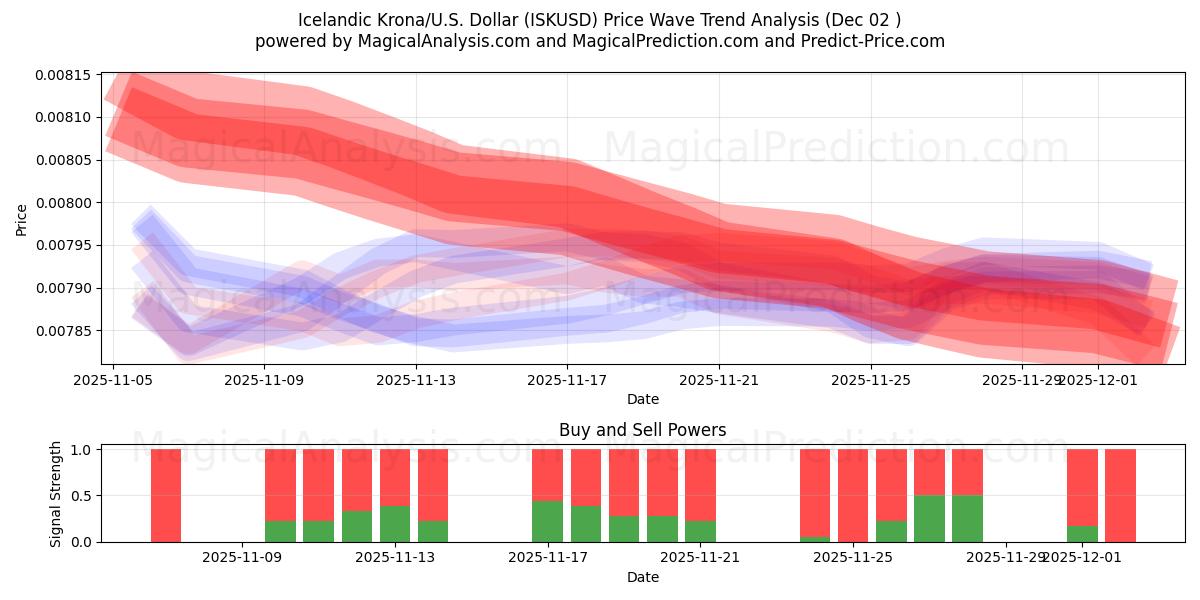  کرون ایسلند/ایالات متحده دلار (ISKUSD) Support and Resistance area (01 Dec) 
