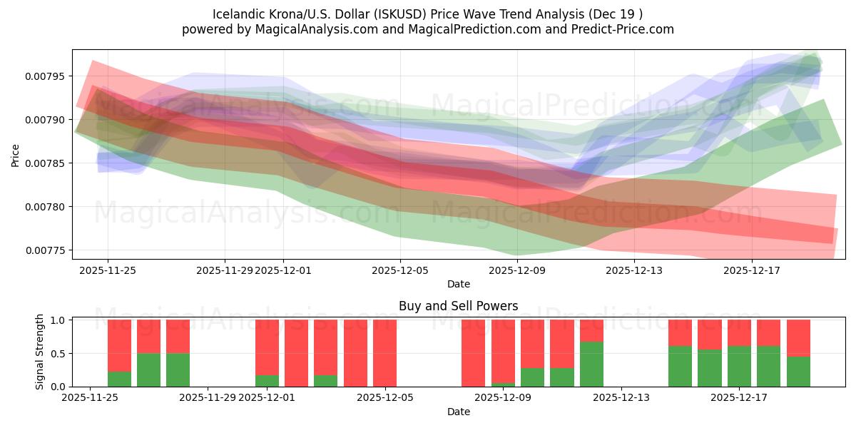  IJslandse kroon/VS Dollar (ISKUSD) Support and Resistance area (18 Dec) 