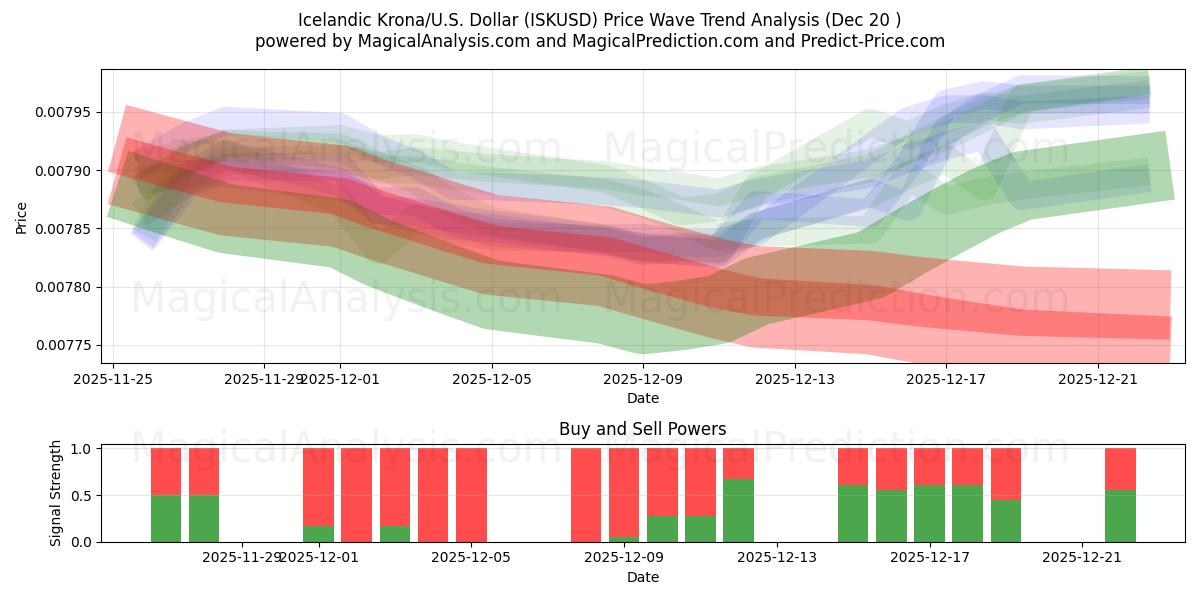  Исландская крона/США. Доллар (ISKUSD) Support and Resistance area (19 Dec) 
