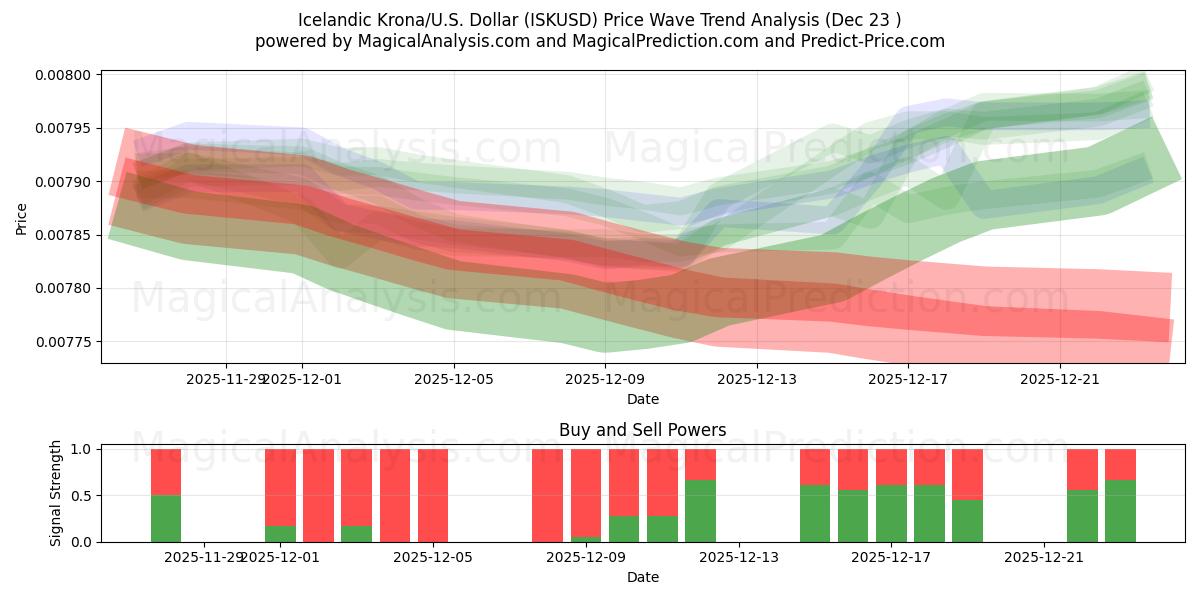  Couronne islandaise/États-Unis Dollar (ISKUSD) Support and Resistance area (22 Dec) 