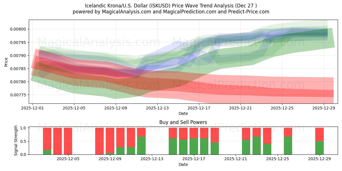  आइसलैंडिक क्रोना/यू.एस. डॉलर (ISKUSD) Support and Resistance area (26 Dec) 