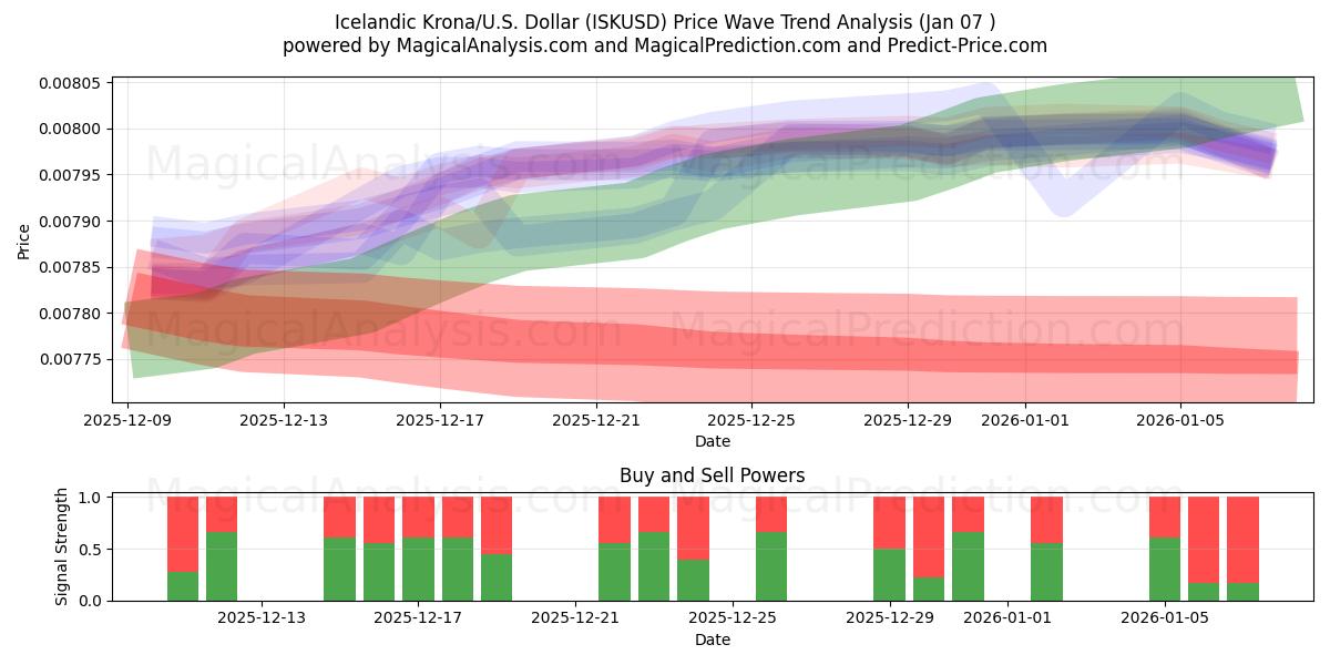  Islandsk krone/U.S. Dollar (ISKUSD) Support and Resistance area (06 Jan) 