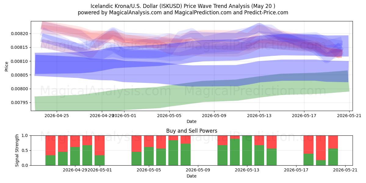  Icelandic Krona/U.S. Dollar (ISKUSD) Support and Resistance area (20 May) 