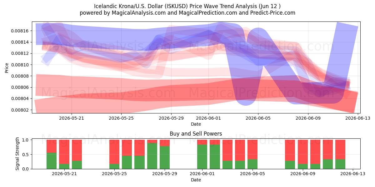  Islannin kruunu / U.S. Dollari (ISKUSD) Support and Resistance area (08 Jun) 