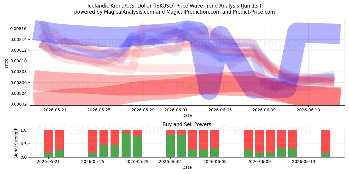  Islandsk krone/USA Dollar (ISKUSD) Support and Resistance area (09 Jun) 
